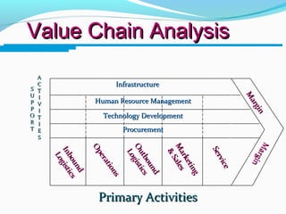 Value Chain AnalysisValue Chain Analysis
Inbound
Inbound
Logistics
Logistics
Operations
Operations
Outbound
Outbound
Logistics
Logistics
Marketing
Marketing
&
Sales
&
Sales
Service
Service
InfrastructureInfrastructure
Human Resource ManagementHuman Resource Management
Technology DevelopmentTechnology Development
ProcurementProcurement
SS
UU
PP
PP
OO
RR
TT
AA
CC
TT
II
VV
II
TT
II
EE
SS
Primary ActivitiesPrimary Activities
M
argin
M
argin
Margin
Margin
 