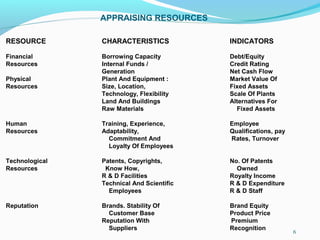 6
APPRAISING RESOURCES
RESOURCE CHARACTERISTICS INDICATORS
Financial Borrowing Capacity Debt/Equity
Resources Internal Funds / Credit Rating
Generation Net Cash Flow
Physical Plant And Equipment : Market Value Of
Resources Size, Location, Fixed Assets
Technology, Flexibility Scale Of Plants
Land And Buildings Alternatives For
Raw Materials Fixed Assets
Human Training, Experience, Employee
Resources Adaptability, Qualifications, pay
Commitment And Rates, Turnover
Loyalty Of Employees
Technological Patents, Copyrights, No. Of Patents
Resources Know How, Owned
R & D Facilities Royalty Income
Technical And Scientific R & D Expenditure
Employees R & D Staff
Reputation Brands. Stability Of Brand Equity
Customer Base Product Price
Reputation With Premium
Suppliers Recognition
 