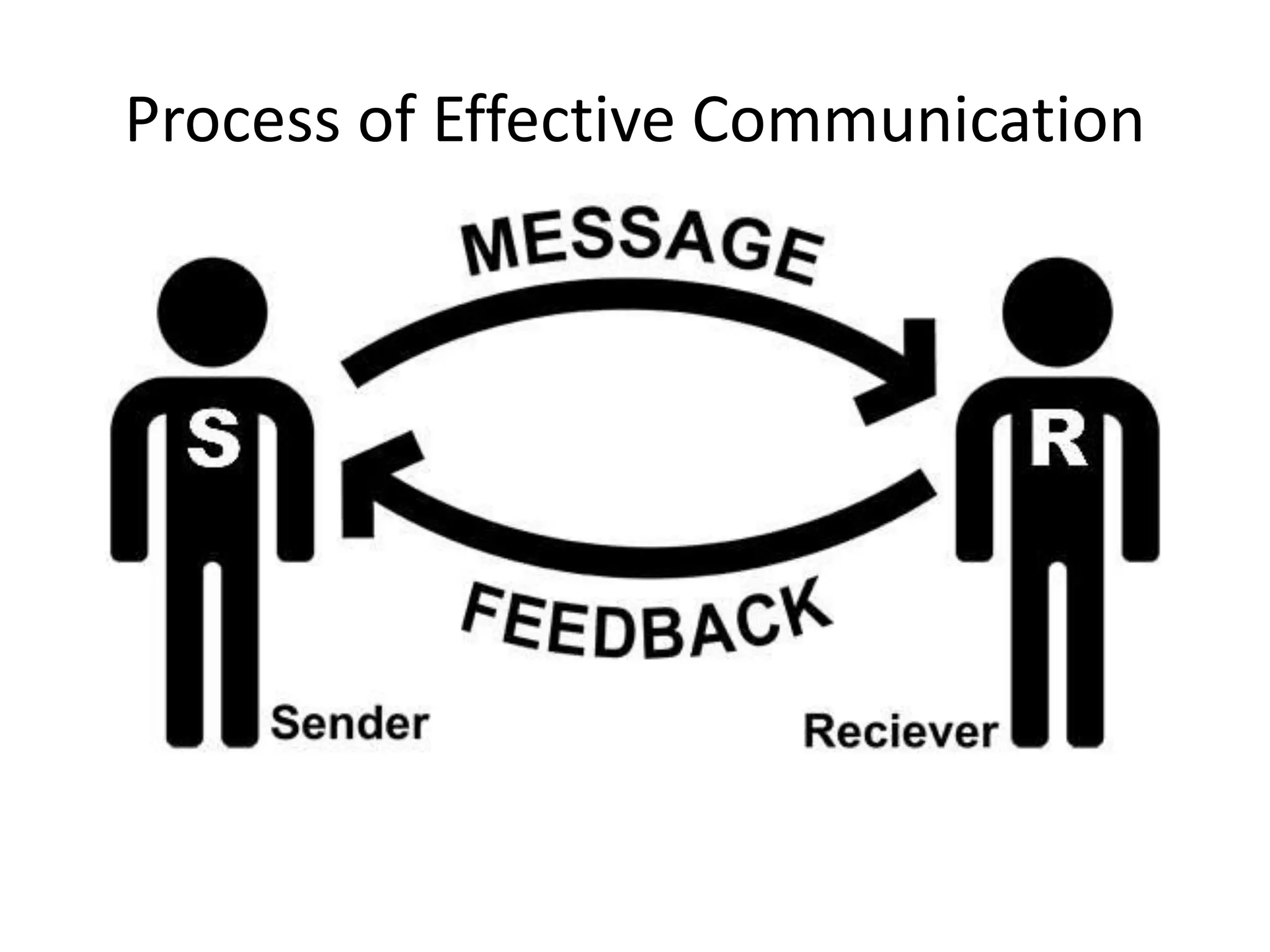 Process of Effective Communication
 