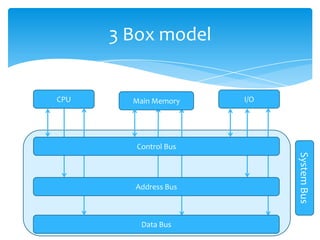3 Box model


CPU     Main Memory    I/O




         Control Bus




                             System Bus
        Address Bus



          Data Bus
 