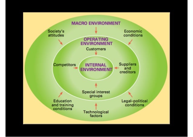 the external environment and the factors on the operation of business Internal and external business environment forces have a direct bearing on the operations of the than micro environment factors. the external environment and the factors on the operation of business Internal and external business environment forces have a direct bearing on the operations of the than micro environment factors.