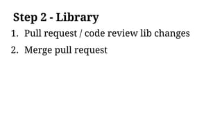 Step 2 - Library
1. Pull request / code review lib changes
2. Merge pull request
 