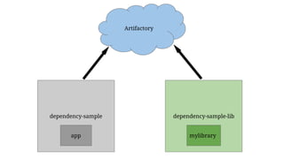 dependency-sample dependency-sample-lib
app
Artifactory
mylibrary
 