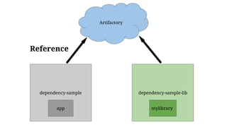 dependency-sample dependency-sample-lib
app mylibrary
Artifactory
Reference
 