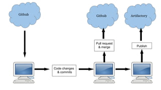 Github Github Artifactory
Code changes
& commits
Pull request
& merge Publish
 