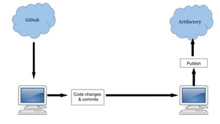 Github Artifactory
Code changes
& commits
Publish
 