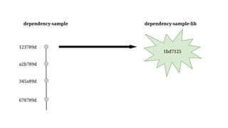 1bd7125
123789d
a2b789d
345a89d
678789d
dependency-sample dependency-sample-lib
 