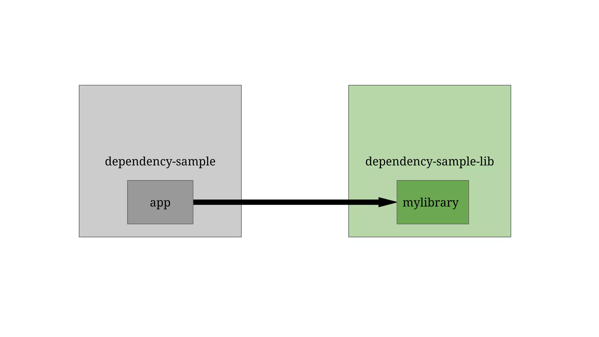 dependency-sample dependency-sample-lib
app mylibrary
 