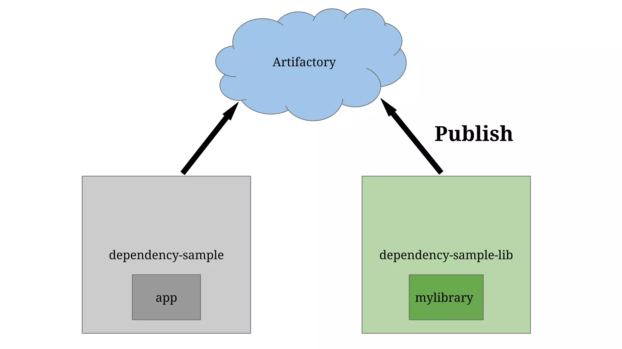 dependency-sample dependency-sample-lib
app
Artifactory
Publish
mylibrary
 
