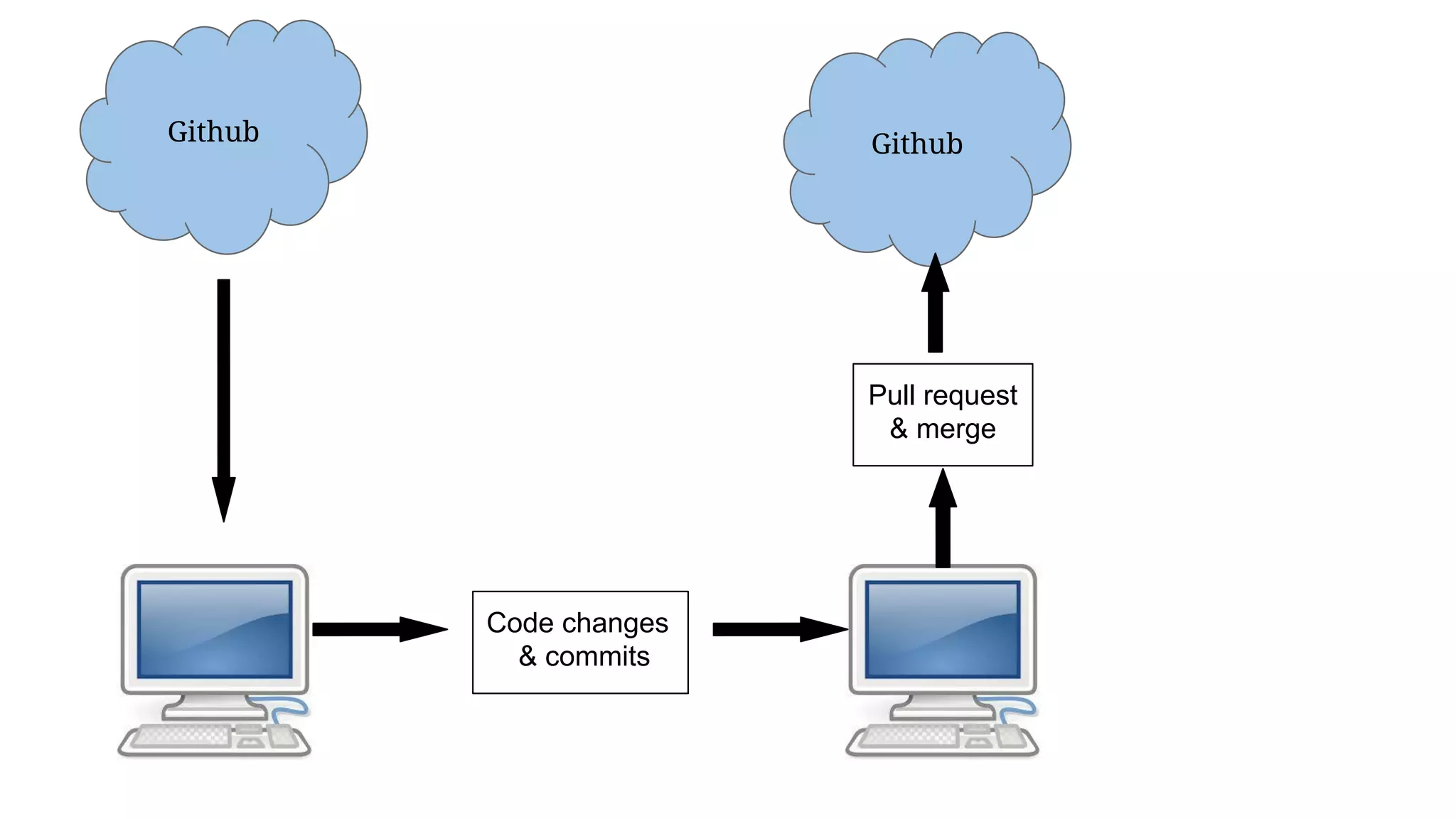 Github Github
Code changes
& commits
Pull request
& merge
 