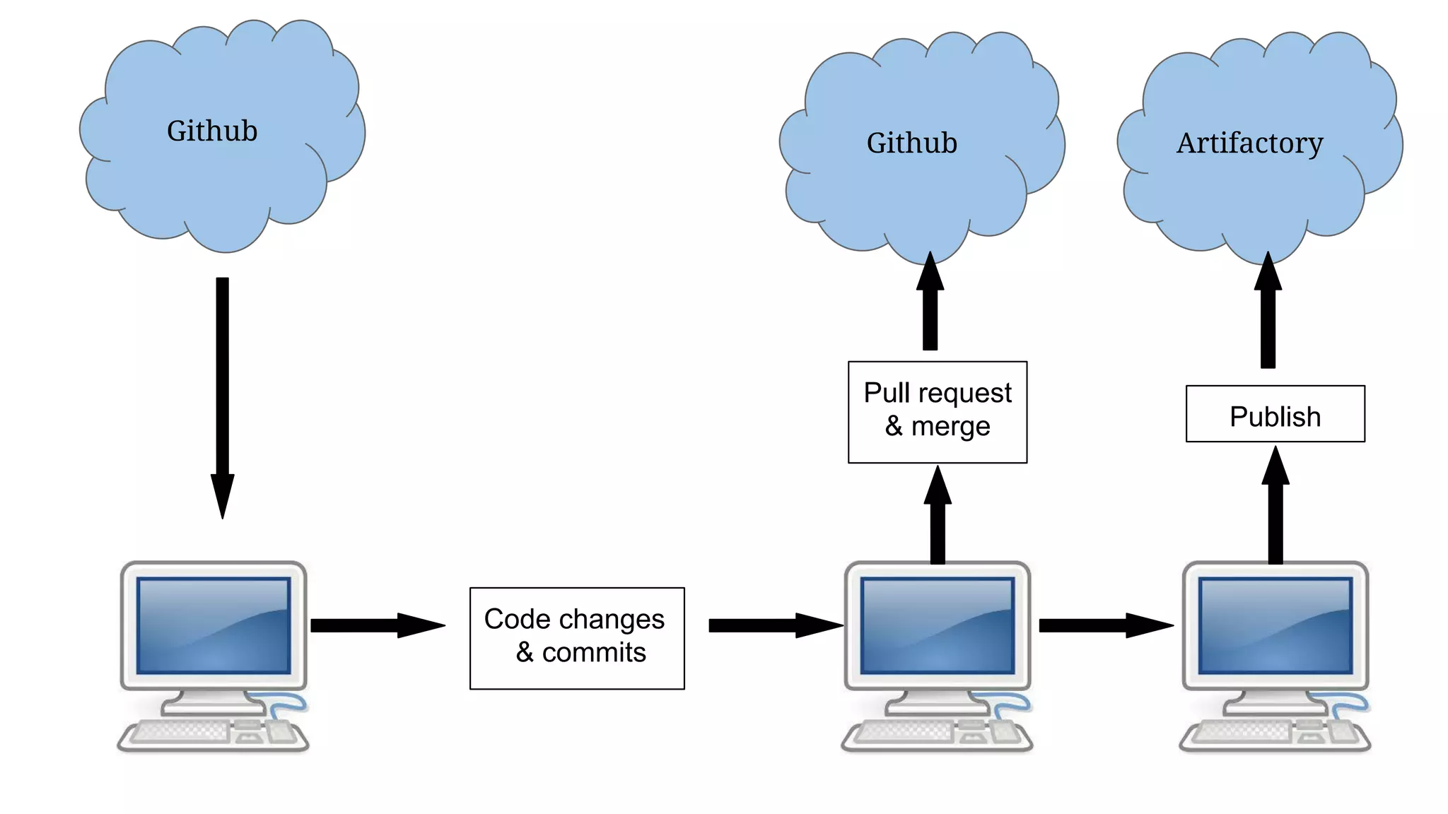 Github Github Artifactory
Code changes
& commits
Pull request
& merge Publish
 