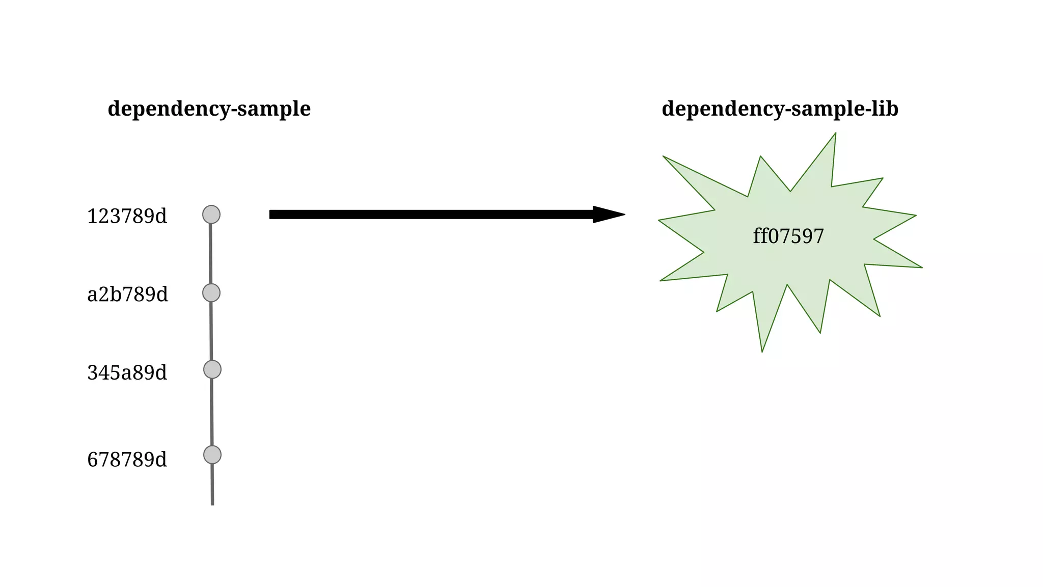 ff07597
123789d
a2b789d
345a89d
678789d
dependency-sample dependency-sample-lib
 
