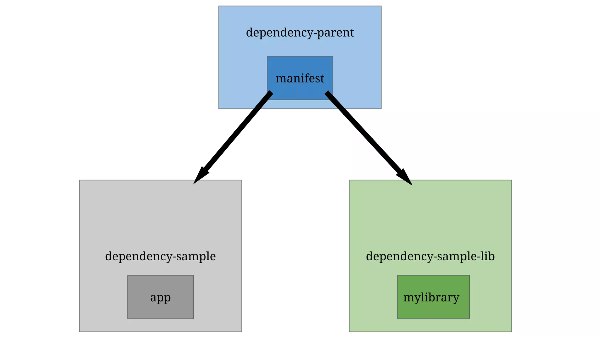 dependency-sample dependency-sample-lib
app mylibrary
dependency-parent
manifest
 