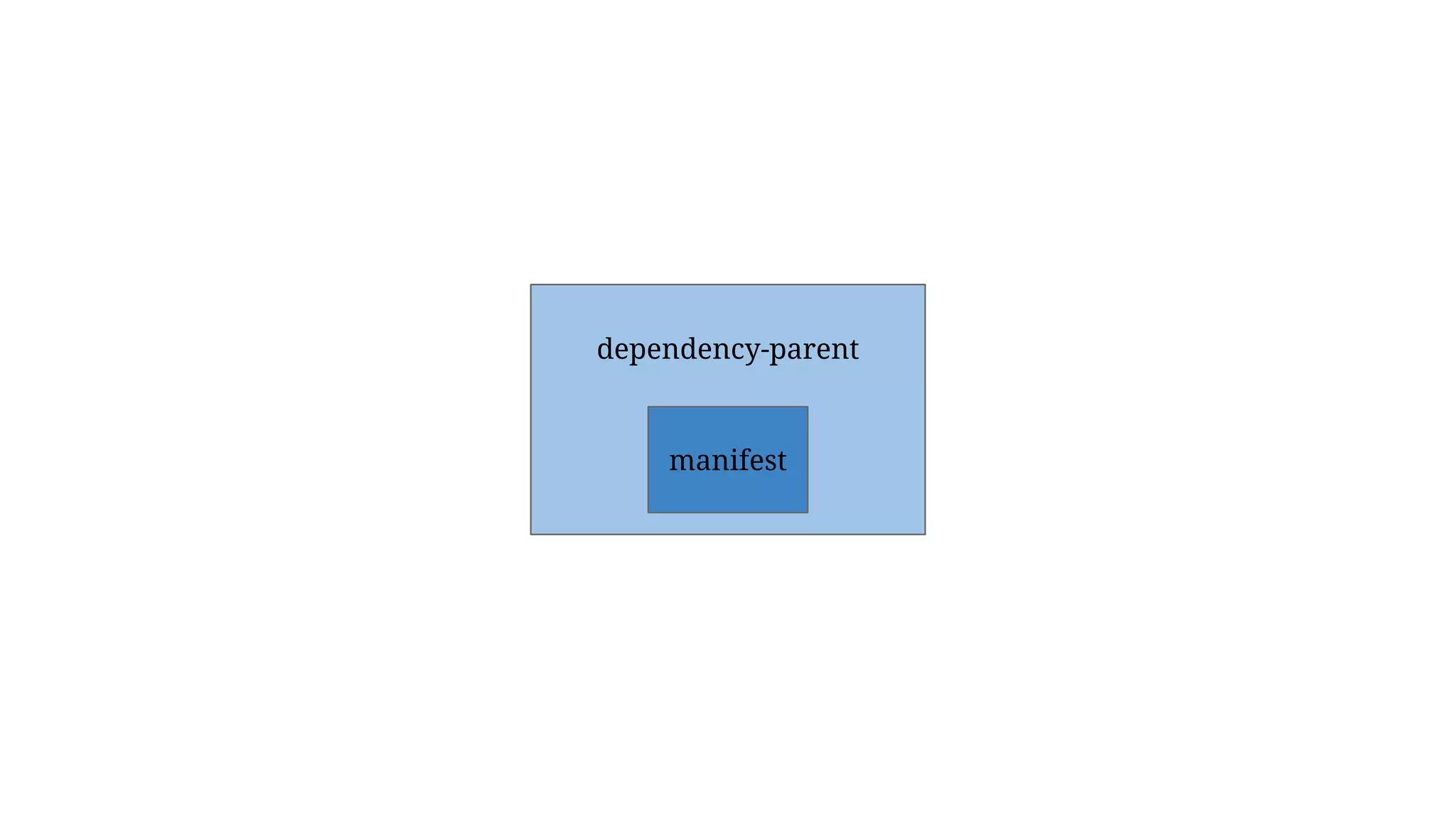 dependency-parent
manifest
 
