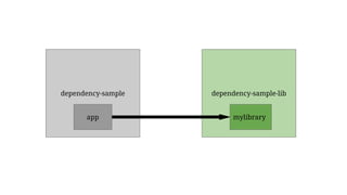 dependency-sample dependency-sample-lib
app mylibrary
 