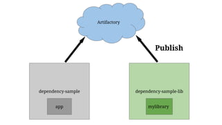 dependency-sample dependency-sample-lib
app
Artifactory
Publish
mylibrary
 