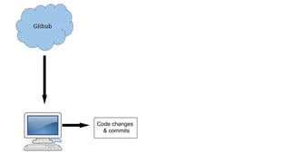 Github
Code changes
& commits
 
