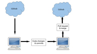 Github Github
Code changes
& commits
Pull request
& merge
 