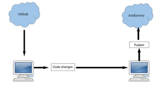 Github Artifactory
Code changes
Publish
 