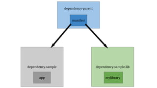 dependency-sample dependency-sample-lib
app mylibrary
dependency-parent
manifest
 