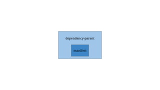 dependency-parent
manifest
 