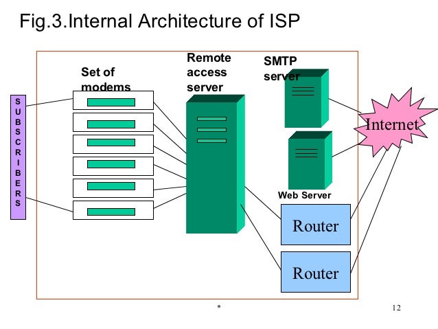 Internal architecture of isp 54