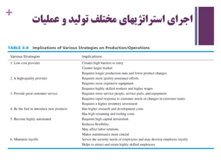 +
‫عملی‬ ‫و‬ ‫تولید‬ ‫مختلف‬ ‫استراتژیهای‬ ‫اجرای‬‫ات‬
 