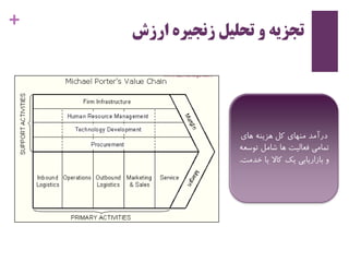 +
‫ارزش‬ ‫زنجیره‬ ‫تحلیل‬ ‫و‬ ‫تجزیه‬
‫های‬ ‫هزینه‬ ‫کل‬ ‫منهای‬ ‫درآمد‬
‫توس‬ ‫شامل‬ ‫ها‬ ‫فعالیت‬ ‫تمامی‬‫عه‬
‫خد‬ ‫یا‬ ‫کاال‬ ‫یک‬ ‫بازاریابی‬ ‫و‬‫مت‬.
 