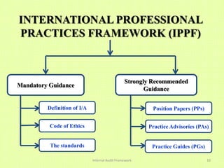 INTERNATIONAL PROFESSIONAL
PRACTICES FRAMEWORK (IPPF)



                                                Strongly Recommended
Mandatory Guidance
                                                       Guidance


         Definition of I/A                               Position Papers (PPs)


          Code of Ethics                                Practice Advisories (PAs)


          The standards                                  Practice Guides (PGs)

                             Internal Audit Framework                            10
 