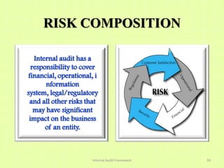 RISK COMPOSITION

   Internal audit has a
  responsibility to cover
financial, operational, i
       nformation
system, legal/regulatory
 and all other risks that
   may have significant
 impact on the business
       of an entity.



                       Internal Audit Framework   24
 