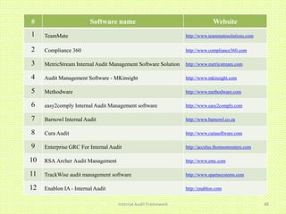 #                        Software name                                       Website
1    TeamMate                                                   http://www.teammatesolutions.com


2    Compliance 360                                             http://www.compliance360.com

3    MetricStream Internal Audit Management Software Solution   http://www.metricstream.com

4    Audit Management Software - MKinsight                      http://www.mkinsight.com

5    Methodware                                                 http://www.methodware.com

6    easy2comply Internal Audit Management software             http://www.easy2comply.com

7    Barnowl Internal Audit                                     http://www.barnowl.co.za

8    Cura Audit                                                 http://www.curasoftware.com

9    Enterprise GRC For Internal Audit                          http://accelus.thomsonreuters.com

10   RSA Archer Audit Management                                http://www.emc.com

11   TrackWise audit management software                        http://www.spartasystems.com

12   Enablon IA - Internal Audit                                http://enablon.com


                                    Internal Audit Framework                                        48
 