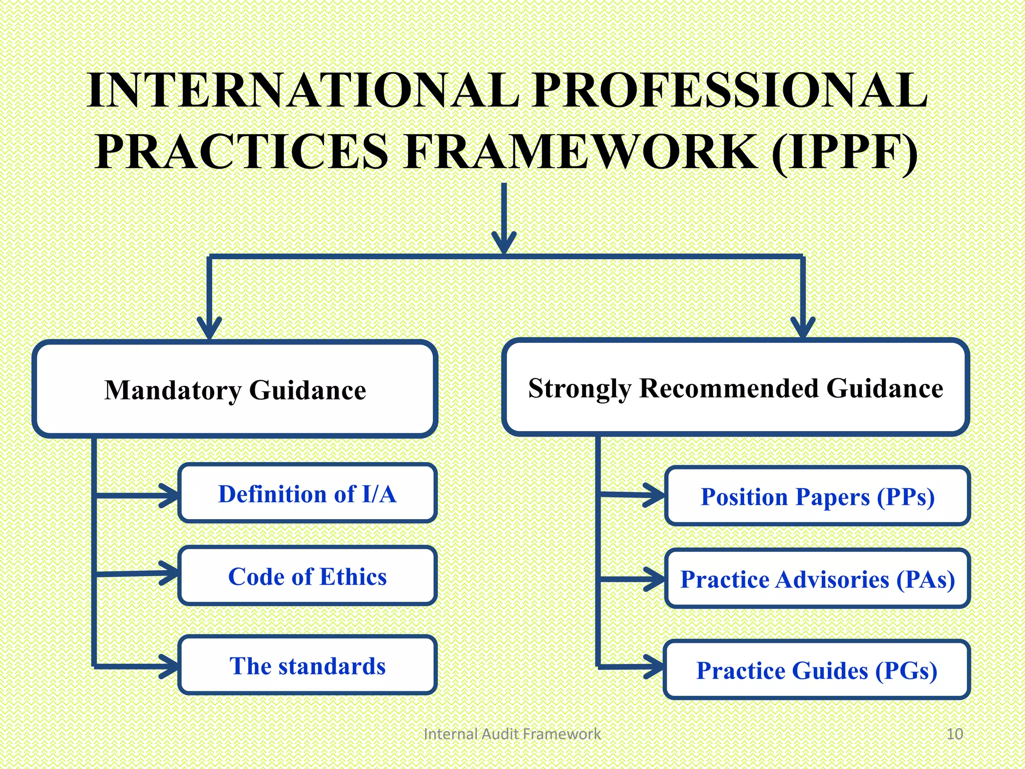 INTERNATIONAL PROFESSIONAL
PRACTICES FRAMEWORK (IPPF)
Internal Audit Framework 10
Mandatory Guidance Strongly Recommended Guidance
Definition of I/A
Code of Ethics
The standards
Position Papers (PPs)
Practice Advisories (PAs)
Practice Guides (PGs)
 