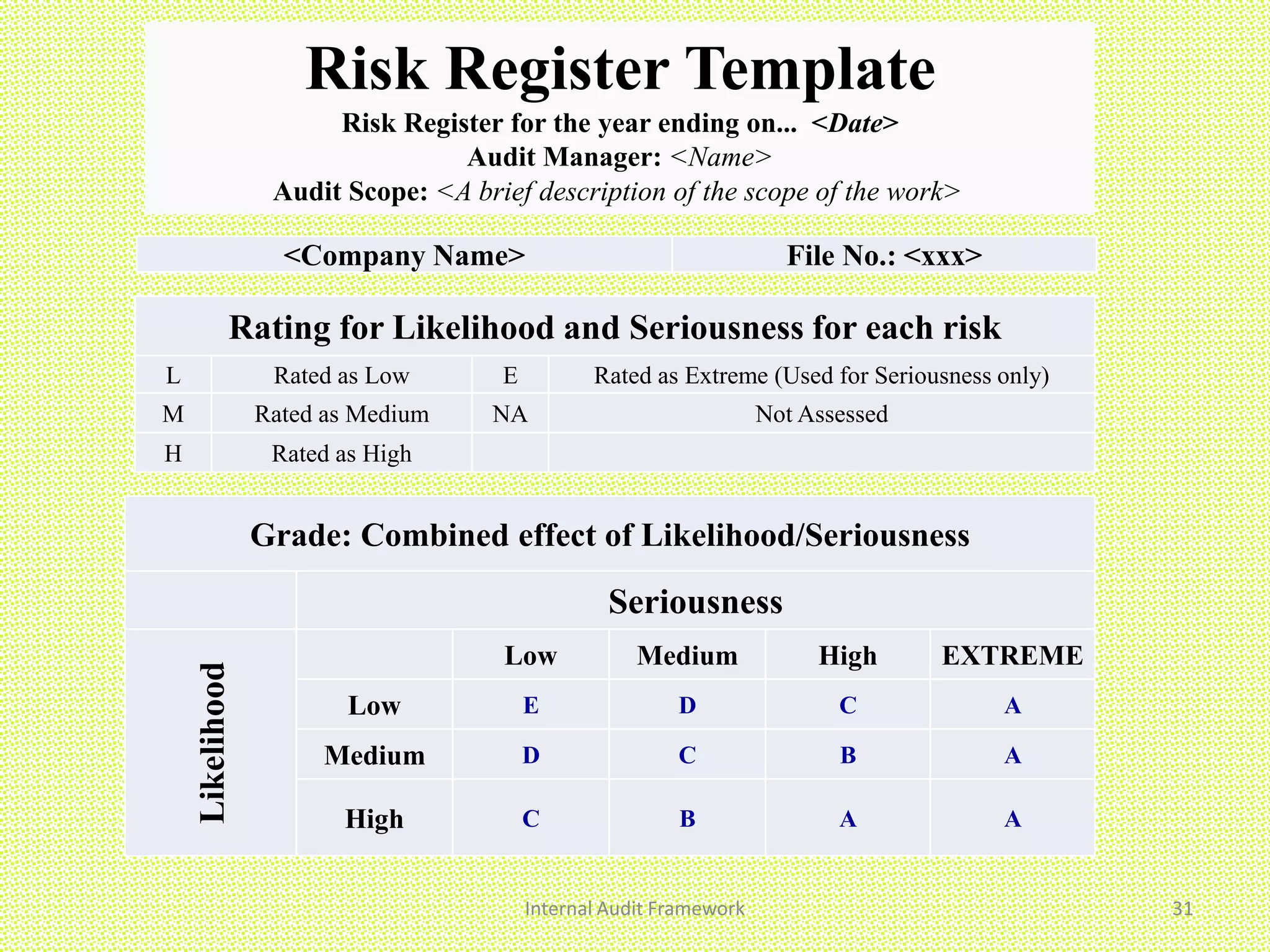 Internal Audit Framework 31
<Company Name> File No.: <xxx>
Rating for Likelihood and Seriousness for each risk
L Rated as Low E Rated as Extreme (Used for Seriousness only)
M Rated as Medium NA Not Assessed
H Rated as High
Grade: Combined effect of Likelihood/Seriousness
Seriousness
Likelihood
Low Medium High EXTREME
Low E D C A
Medium D C B A
High C B A A
Risk Register Template
Risk Register for the year ending on... <Date>
Audit Manager: <Name>
Audit Scope: <A brief description of the scope of the work>
 