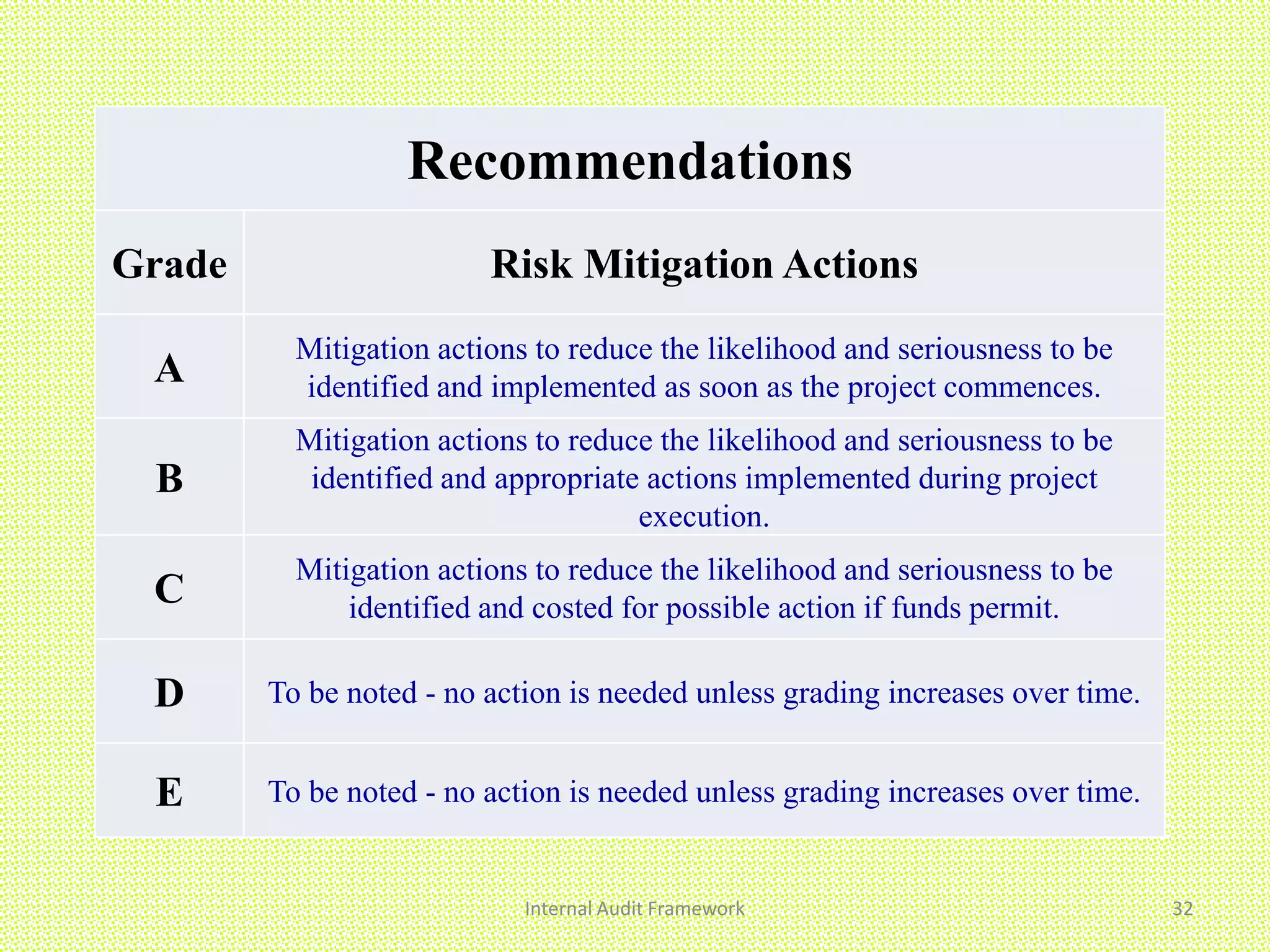 Internal Audit Framework 32
Recommendations
Grade Risk Mitigation Actions
A
Mitigation actions to reduce the likelihood and seriousness to be
identified and implemented as soon as the project commences.
B
Mitigation actions to reduce the likelihood and seriousness to be
identified and appropriate actions implemented during project
execution.
C
Mitigation actions to reduce the likelihood and seriousness to be
identified and costed for possible action if funds permit.
D To be noted - no action is needed unless grading increases over time.
E To be noted - no action is needed unless grading increases over time.
 