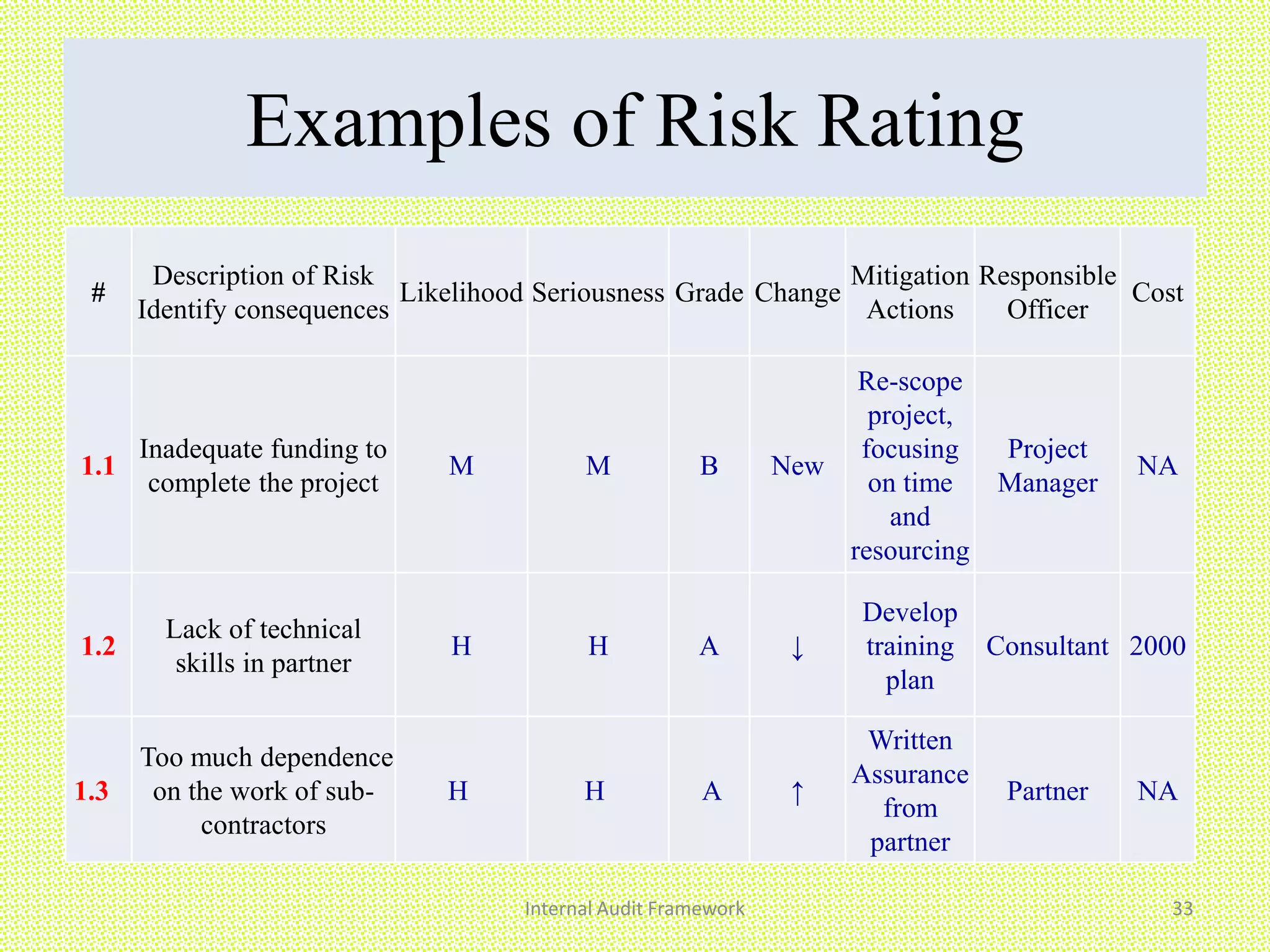Examples of Risk Rating
Internal Audit Framework 33
#
Description of Risk
Identify consequences
Likelihood Seriousness Grade Change
Mitigation
Actions
Responsible
Officer
Cost
1.1
Inadequate funding to
complete the project
M M B New
Re-scope
project,
focusing
on time
and
resourcing
Project
Manager
NA
1.2
Lack of technical
skills in partner
H H A ↓
Develop
training
plan
Consultant 2000
1.3
Too much dependence
on the work of sub-
contractors
H H A ↑
Written
Assurance
from
partner
Partner NA
 