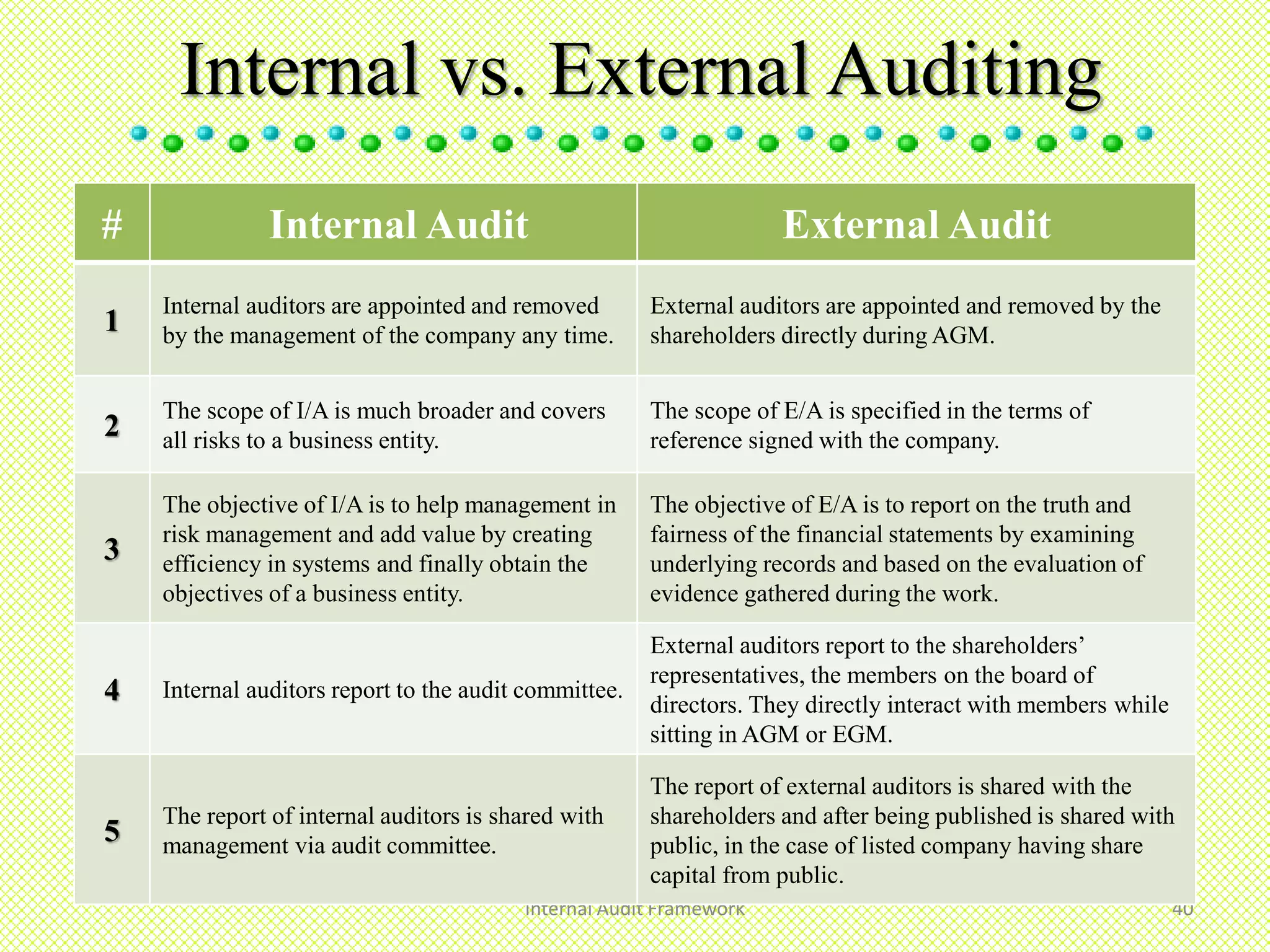 Internal vs. External Auditing
Internal Audit Framework 40
# Internal Audit External Audit
1
Internal auditors are appointed and removed
by the management of the company any time.
External auditors are appointed and removed by the
shareholders directly during AGM.
2
The scope of I/A is much broader and covers
all risks to a business entity.
The scope of E/A is specified in the terms of
reference signed with the company.
3
The objective of I/A is to help management in
risk management and add value by creating
efficiency in systems and finally obtain the
objectives of a business entity.
The objective of E/A is to report on the truth and
fairness of the financial statements by examining
underlying records and based on the evaluation of
evidence gathered during the work.
4 Internal auditors report to the audit committee.
External auditors report to the shareholders’
representatives, the members on the board of
directors. They directly interact with members while
sitting in AGM or EGM.
5
The report of internal auditors is shared with
management via audit committee.
The report of external auditors is shared with the
shareholders and after being published is shared with
public, in the case of listed company having share
capital from public.
 