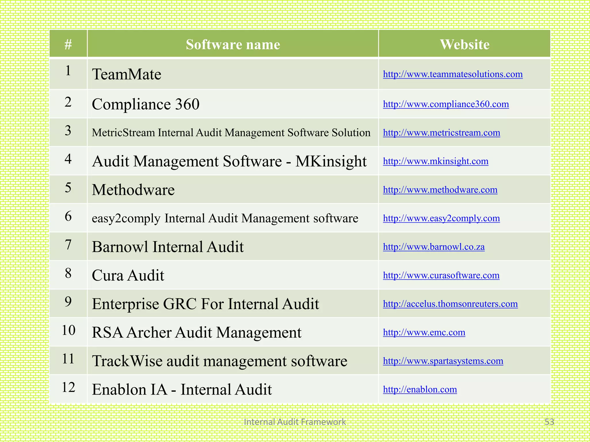 Internal Audit Framework 53
# Software name Website
1 TeamMate http://www.teammatesolutions.com
2 Compliance 360 http://www.compliance360.com
3 MetricStream Internal Audit Management Software Solution http://www.metricstream.com
4 Audit Management Software - MKinsight http://www.mkinsight.com
5 Methodware http://www.methodware.com
6 easy2comply Internal Audit Management software http://www.easy2comply.com
7 Barnowl Internal Audit http://www.barnowl.co.za
8 Cura Audit http://www.curasoftware.com
9 Enterprise GRC For Internal Audit http://accelus.thomsonreuters.com
10 RSAArcher Audit Management http://www.emc.com
11 TrackWise audit management software http://www.spartasystems.com
12 Enablon IA - Internal Audit http://enablon.com
 