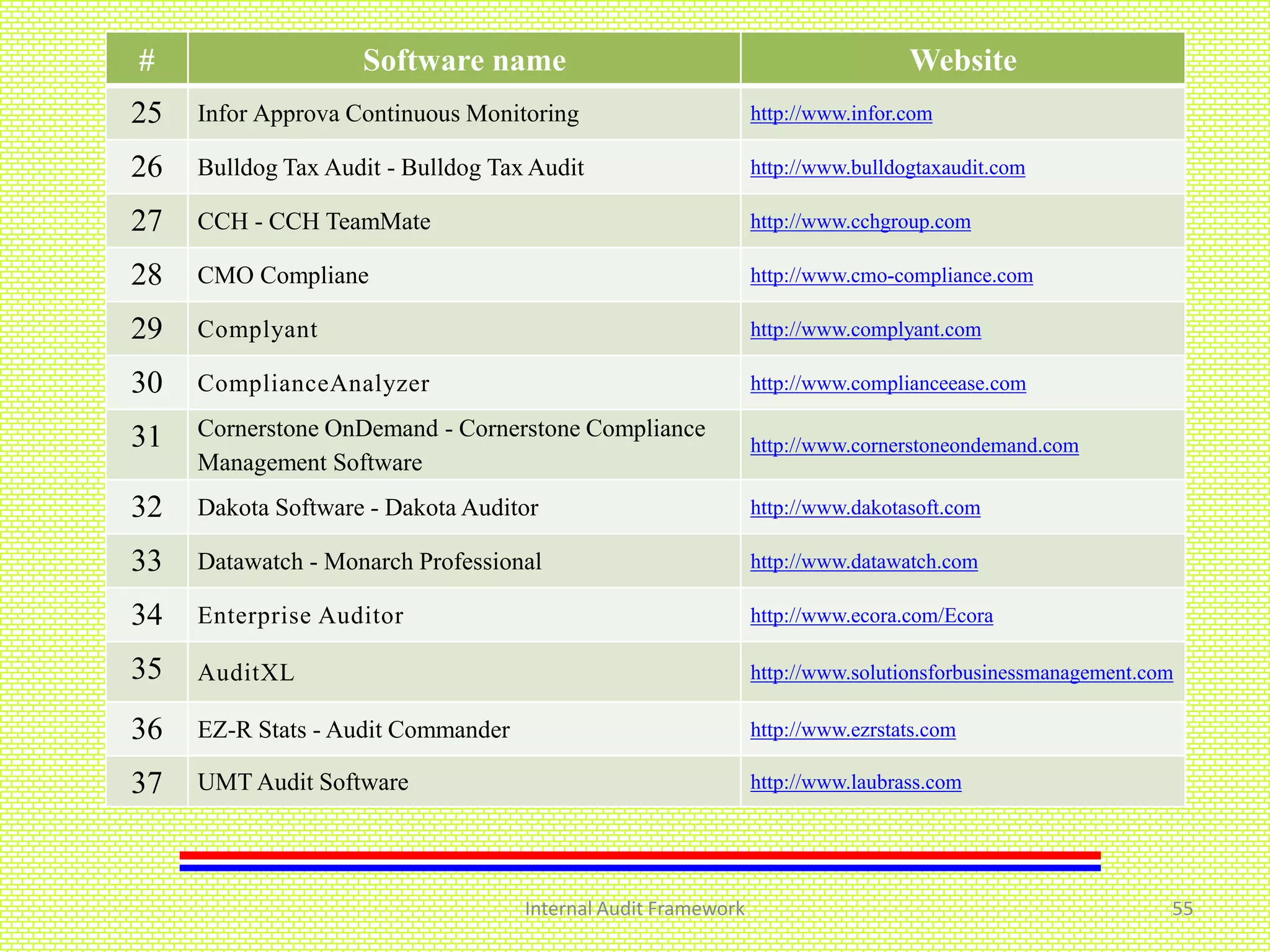 Internal Audit Framework 55
# Software name Website
25 Infor Approva Continuous Monitoring http://www.infor.com
26 Bulldog Tax Audit - Bulldog Tax Audit http://www.bulldogtaxaudit.com
27 CCH - CCH TeamMate http://www.cchgroup.com
28 CMO Compliane http://www.cmo-compliance.com
29 Complyant http://www.complyant.com
30 ComplianceAnalyzer http://www.complianceease.com
31 Cornerstone OnDemand - Cornerstone Compliance
Management Software
http://www.cornerstoneondemand.com
32 Dakota Software - Dakota Auditor http://www.dakotasoft.com
33 Datawatch - Monarch Professional http://www.datawatch.com
34 Enterprise Auditor http://www.ecora.com/Ecora
35 AuditXL http://www.solutionsforbusinessmanagement.com
36 EZ-R Stats - Audit Commander http://www.ezrstats.com
37 UMT Audit Software http://www.laubrass.com
 