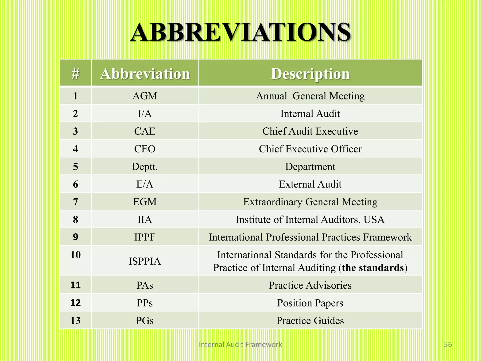 ABBREVIATIONS
Internal Audit Framework 56
# Abbreviation Description
1 AGM Annual General Meeting
2 I/A Internal Audit
3 CAE Chief Audit Executive
4 CEO Chief Executive Officer
5 Deptt. Department
6 E/A External Audit
7 EGM Extraordinary General Meeting
8 IIA Institute of Internal Auditors, USA
9 IPPF International Professional Practices Framework
10
ISPPIA
International Standards for the Professional
Practice of Internal Auditing (the standards)
11 PAs Practice Advisories
12 PPs Position Papers
13 PGs Practice Guides
 