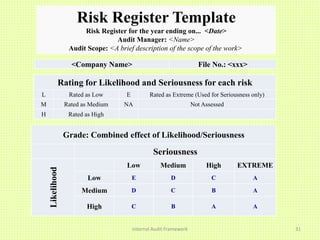 Internal Audit Framework 31
<Company Name> File No.: <xxx>
Rating for Likelihood and Seriousness for each risk
L Rated as Low E Rated as Extreme (Used for Seriousness only)
M Rated as Medium NA Not Assessed
H Rated as High
Grade: Combined effect of Likelihood/Seriousness
Seriousness
Likelihood
Low Medium High EXTREME
Low E D C A
Medium D C B A
High C B A A
Risk Register Template
Risk Register for the year ending on... <Date>
Audit Manager: <Name>
Audit Scope: <A brief description of the scope of the work>
 
