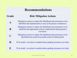 Internal Audit Framework 32
Recommendations
Grade Risk Mitigation Actions
A
Mitigation actions to reduce the likelihood and seriousness to be
identified and implemented as soon as the project commences.
B
Mitigation actions to reduce the likelihood and seriousness to be
identified and appropriate actions implemented during project
execution.
C
Mitigation actions to reduce the likelihood and seriousness to be
identified and costed for possible action if funds permit.
D To be noted - no action is needed unless grading increases over time.
E To be noted - no action is needed unless grading increases over time.
 