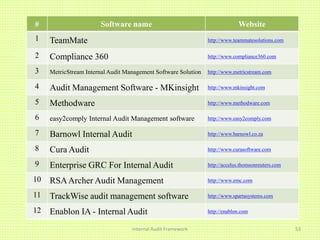 Internal Audit Framework 53
# Software name Website
1 TeamMate http://www.teammatesolutions.com
2 Compliance 360 http://www.compliance360.com
3 MetricStream Internal Audit Management Software Solution http://www.metricstream.com
4 Audit Management Software - MKinsight http://www.mkinsight.com
5 Methodware http://www.methodware.com
6 easy2comply Internal Audit Management software http://www.easy2comply.com
7 Barnowl Internal Audit http://www.barnowl.co.za
8 Cura Audit http://www.curasoftware.com
9 Enterprise GRC For Internal Audit http://accelus.thomsonreuters.com
10 RSAArcher Audit Management http://www.emc.com
11 TrackWise audit management software http://www.spartasystems.com
12 Enablon IA - Internal Audit http://enablon.com
 