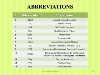 ABBREVIATIONS
Internal Audit Framework 56
# Abbreviation Description
1 AGM Annual General Meeting
2 I/A Internal Audit
3 CAE Chief Audit Executive
4 CEO Chief Executive Officer
5 Deptt. Department
6 E/A External Audit
7 EGM Extraordinary General Meeting
8 IIA Institute of Internal Auditors, USA
9 IPPF International Professional Practices Framework
10
ISPPIA
International Standards for the Professional
Practice of Internal Auditing (the standards)
11 PAs Practice Advisories
12 PPs Position Papers
13 PGs Practice Guides
 