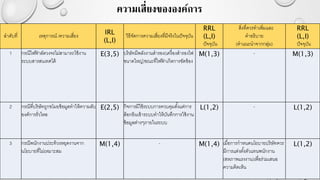 ความเสี่ยงขององค์การ
ลาดับที่ เหตุการณ์ /ความเสี่ยง IRL
(L,I)
วิธีจัดการความเสี่ยงที่มีจริงในปัจจุบัน
RRL
(L,I)
ปัจจุบัน
สิ่งที่ควรทาเพิ่มและ
คาอธิบาย
(คาแนะนาจากกลุ่ม)
RRL
(L,I)
ปัจจุบัน
1 กรณีไฟฟ้ าลัดวงจรไม่สามารถใช้งาน
ระบบสารสนเทศได้
E(3,5) บริษัทมีพลังงานสารอง(เครื่องสารองไฟ
ขนาดใหญ่)ขณะที่ไฟฟ้ าเกิดการขัดข้อง
M(1,3) - M(1,3)
2 กรณีที่บริษัทถูกขโมยข้อมูลทาให้ความลับ
องค์การรั่วไหล
E(2,5) กิจการมีใช้ระบบการควบคุมตั้งแต่การ
ล็อกอินเข้าระบบทาให้บันทึกการใช้งาน
ข้อมูลต่างๆภายในระบบ
L(1,2) - L(1,2)
3 กรณีพนักงานประท้วงหยุดงานจาก
นโยบายที่ไม่เหมาะสม
M(1,4) - M(1,4) เมื่อการกาหนดนโยบายบริษัทควร
มีการแต่งตั้งตัวแทนพนักงาน
(สหภาพแรงงาน)เพื่อร่วมเสนอ
ความคิดเห็น
L(1,2)
 