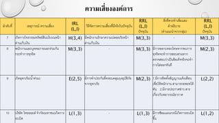 ความเสี่ยงองค์การ
ลาดับที่ เหตุการณ์ /ความเสี่ยง IRL
(L,I)
วิธีจัดการความเสี่ยงที่มีจริงในปัจจุบัน
RRL
(L,I)
ปัจจุบัน
สิ่งที่ควรทาเพิ่มและ
คาอธิบาย
(คาแนะนาจากกลุ่ม)
RRL
(L,I)
ปัจจุบัน
7 เกิดการโจรกรรมทรัพย์สินบริเวณหน้า
ด่านเก็บเงิน
H(3,4) มีพนักงานรักษาความปลอดภัยหน้า
ด่านเก็บเงิน
M(3,3) - M(3,3)
8 พนักงานและบุคคลภายนอกร่วมกัน
กระทาการทุจริต
M(3,3) - M(3,3) มีการออกบทลงโทษหากพบการ
ทุจริตจะทาการสอบสวนหาก
ตรวจสอบว่าเป็นข้อเท็จจริงจะทา
การไล่ออกทันที
M(2,3)
9 เกิดอุทกภัย(น้าท่วม) E(2,5) มีการทาประกันที่ครอบคลุมถุงอุบัติภัย
จากอุทกภัย
M(2,3) 1.มีการติดตั้งสัญญานแจ้งเตือน
เพื่อให้พนักงาน สามารถอพยพได้
ทัน 2.มีการประกาศข่าว สาร
เกี่ยวกับพยากรณ์อากาศ
L(2,2)
10 บริษัท ไทยออยล์ จากัด(มหาชน)เกิดการ
ระเบิด
L(1,3) - L(1,3) มีการซ้อมแผนกรณีเกิดการระเบิด
ขึ้น
L(1,2)
 
