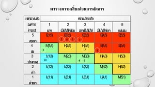 ตารางความเสี่ยงก่อนการจัดการ
1
ยาก
2
เป็นไปได ้น้อย
3
อาจเป็นไปได ้
4
เป็นไปได ้มาก
5
แน่นอน
5
สูงมาก
E(1,5) E(2,5) E(3,5) E(4,5) E(5,5)
4
สูง
M(1,4) H(2,4) H(3,4) E(4,4) E(5,4)
3
ปานกลาง
L(1,3) M(2,3) M(3,3) H(4,3) H(5,3)
2
ต่า
L(1,2) L(2,2) L(3,2) M(4,2) H(5,2)
1
ต่ามาก
L(1,1) L(2,1) L(3,1) L(4,1) M(5,1)
ผลกระทบต่อ
องค์การ
impact
ความน่าจะเกิด
 