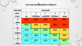 ตารางความเสี่ยงหลังการจัดการ
1
ยาก
2
เป็นไปได ้น้อย
3
อาจเป็นไปได ้
4
เป็นไปได ้มาก
5
แน่นอน
5
สูงมาก
E(1,5) E(2,5) E(3,5) E(4,5) E(5,5)
4
สูง
M(1,4) H(2,4) H(3,4) E(4,4) E(5,4)
3
ปานกลาง
L(1,3) M(2,3) M(3,3) H(4,3) H(5,3)
2
ต่า
L(1,2) L(2,2) L(3,2) M(4,2) H(5,2)
1
ต่ามาก
L(1,1) L(2,1) L(3,1) L(4,1) M(5,1)
ผลกระทบต่อ
องค์การ
impact
ความน่าจะเกิด
 