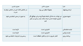 ‫اجزا‬‫داخلی‬ ‫ممیزی‬‫خارجی‬ ‫ممیزی‬
‫پیشنهاد‬ ‫ارائه‬‫رود‬ ‫می‬ ‫انتظار‬ ً‫ال‬‫معمو‬‫به‬ ‫دوم‬ ‫شخص‬ ‫خیر،در‬ ‫ثالث‬ ‫شخص‬ ‫در‬
‫ندرت‬
‫ممیزی‬ ‫شیوه‬‫اگر‬ ‫مواقع‬ ‫برخی‬ ‫شودگرچه‬ ‫انجام‬ ‫سادگی‬ ‫به‬ ‫تواند‬ ‫می‬
‫عمل‬ ‫تر‬ ‫رسمی‬ ‫باید‬ ‫باشد‬ ‫ارشد‬ ‫مدیر‬ ‫شونده‬ ‫ممیزی‬
‫کند‬
‫شود‬ ‫می‬ ‫انجام‬ ‫رسمی‬ ‫صورت‬ ‫به‬
‫مقدماتی‬ ‫جلسه‬‫است‬ ‫اختیاری‬‫است‬ ‫الزم‬
‫پایانی‬ ‫جلسه‬‫است‬ ‫اختیاری‬‫است‬ ‫الزم‬
‫ریزی‬ ‫برنامه‬‫است‬ ‫انعطاف‬ ‫قابل‬ ‫و‬ ‫دارد‬ ‫ضرورت‬ ‫کمتر‬‫شود‬ ‫می‬ ‫انجام‬ ‫جزئیات‬ ‫با‬ ‫و‬ ‫رسمی‬
 