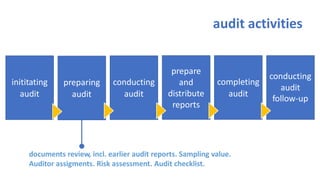 audit activities
audit
documents review, incl. earlier audit reports. Sampling value.
Auditor assigments. Risk assessment. Audit checklist.
prepare
and
distribute
reports
completing
audit
conducting
follow-up
conducting
audit
preparing
audit
inititating
audit
 