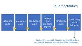 audit activities
audit
Auditee is responsible in taking actions. All actions
should have due date. Auditor will verify the actions.
prepare
and
distribute
reports
completing
audit
conducting
follow-up
conducting
audit
preparing
audit
inititating
audit
 